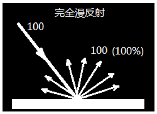 青青草在线播放測量結果——反射率與反射曲線是什麽？