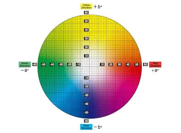RGB、CMYK和Lab三種色彩模式及區別