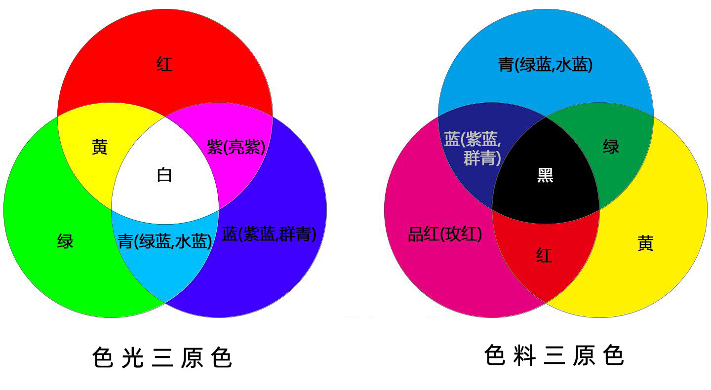 什麽是減色法，加減色法的原理是什麽